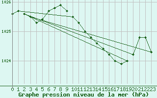 Courbe de la pression atmosphrique pour Plymouth (UK)