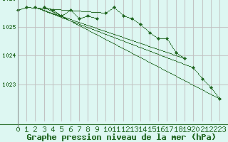 Courbe de la pression atmosphrique pour Kongsoya
