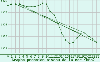 Courbe de la pression atmosphrique pour Wien Mariabrunn