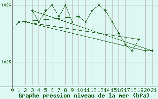 Courbe de la pression atmosphrique pour Kugaaruk Climate