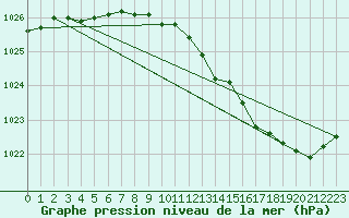 Courbe de la pression atmosphrique pour Lignerolles (03)