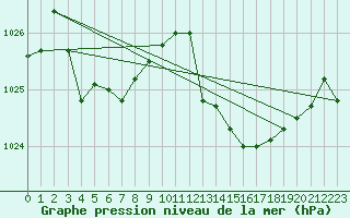 Courbe de la pression atmosphrique pour Voinmont (54)