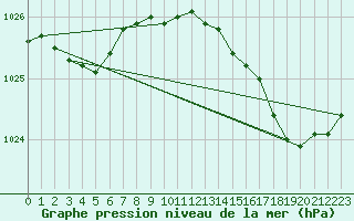Courbe de la pression atmosphrique pour Dieppe (76)