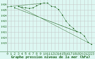 Courbe de la pression atmosphrique pour Frontenac (33)