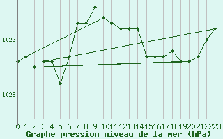 Courbe de la pression atmosphrique pour Vanclans (25)