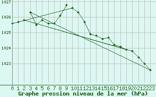 Courbe de la pression atmosphrique pour Harburg