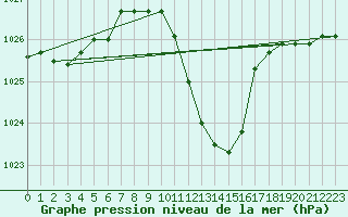 Courbe de la pression atmosphrique pour Berne Liebefeld (Sw)
