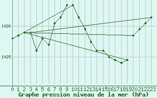 Courbe de la pression atmosphrique pour Ambrieu (01)