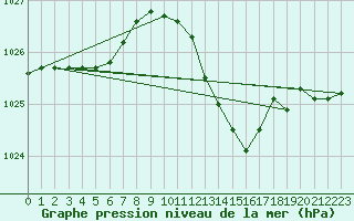 Courbe de la pression atmosphrique pour Seichamps (54)