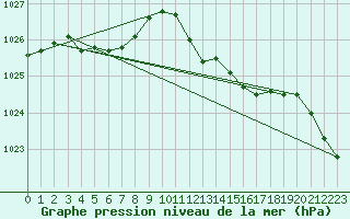 Courbe de la pression atmosphrique pour Regensburg