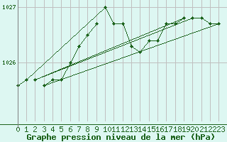 Courbe de la pression atmosphrique pour Warburg