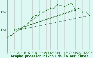 Courbe de la pression atmosphrique pour Vaeroy Heliport