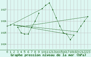 Courbe de la pression atmosphrique pour Ciudad Real (Esp)