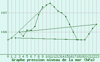 Courbe de la pression atmosphrique pour Saint-Germain-le-Guillaume (53)