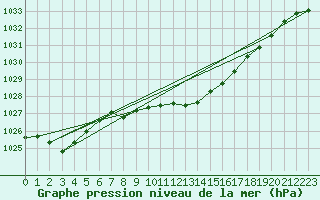 Courbe de la pression atmosphrique pour Roth