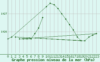 Courbe de la pression atmosphrique pour Sausseuzemare-en-Caux (76)