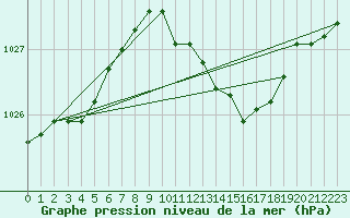 Courbe de la pression atmosphrique pour Bergen