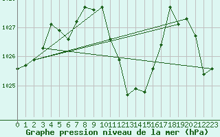 Courbe de la pression atmosphrique pour Lunz