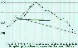 Courbe de la pression atmosphrique pour Lelystad