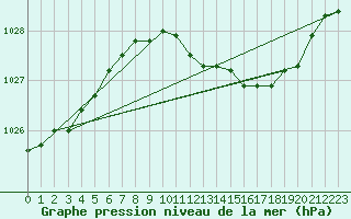 Courbe de la pression atmosphrique pour Uccle