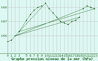 Courbe de la pression atmosphrique pour Diepenbeek (Be)