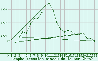 Courbe de la pression atmosphrique pour Cap Cpet (83)