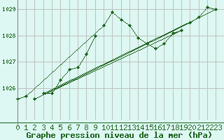 Courbe de la pression atmosphrique pour Beitem (Be)