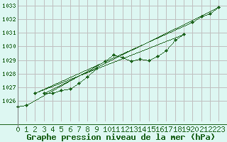 Courbe de la pression atmosphrique pour Sallanches (74)