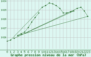 Courbe de la pression atmosphrique pour Santander (Esp)