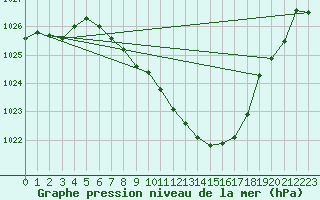 Courbe de la pression atmosphrique pour Muenchen, Flughafen