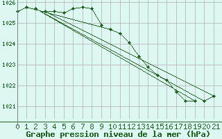 Courbe de la pression atmosphrique pour Xhoffraix-Malmedy (Be)