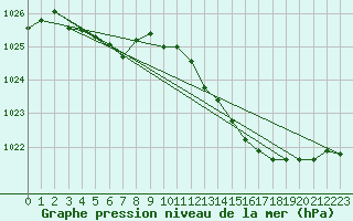Courbe de la pression atmosphrique pour Voinmont (54)