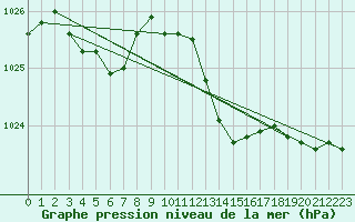 Courbe de la pression atmosphrique pour Woluwe-Saint-Pierre (Be)