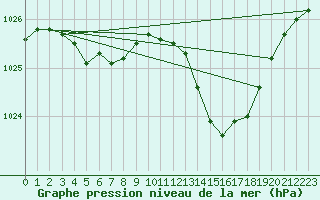 Courbe de la pression atmosphrique pour Tours (37)