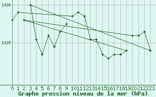 Courbe de la pression atmosphrique pour Gros-Rderching (57)