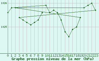 Courbe de la pression atmosphrique pour Ploeren (56)