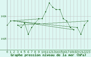 Courbe de la pression atmosphrique pour Guret (23)