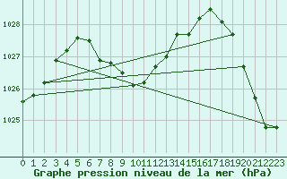 Courbe de la pression atmosphrique pour Missoula, Missoula International Airport