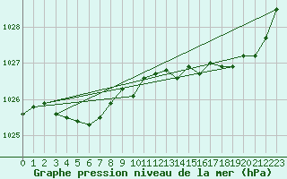 Courbe de la pression atmosphrique pour Gurande (44)