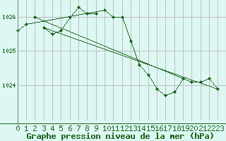 Courbe de la pression atmosphrique pour Cap Pertusato (2A)