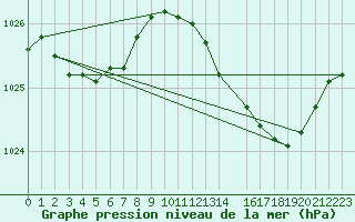 Courbe de la pression atmosphrique pour Variscourt (02)