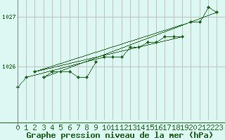 Courbe de la pression atmosphrique pour Nyrud