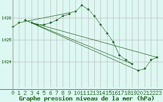 Courbe de la pression atmosphrique pour Saint-Georges-d