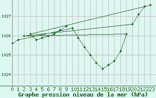 Courbe de la pression atmosphrique pour Dunkerque (59)