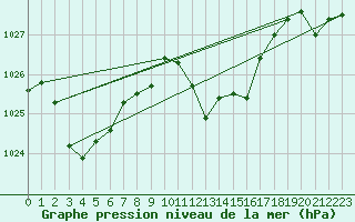 Courbe de la pression atmosphrique pour Vaslui