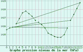 Courbe de la pression atmosphrique pour Blaj