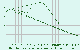 Courbe de la pression atmosphrique pour Boulogne (62)
