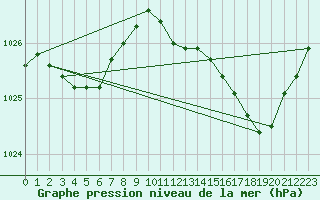 Courbe de la pression atmosphrique pour Bordeaux (33)