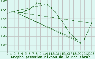 Courbe de la pression atmosphrique pour Brive-Souillac (19)