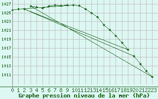 Courbe de la pression atmosphrique pour Finner